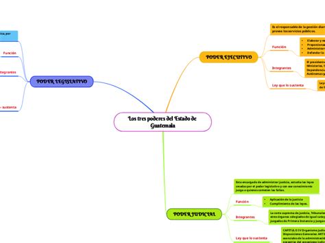 Los Tres Poderes Del Estado De Guatemala Mind Map