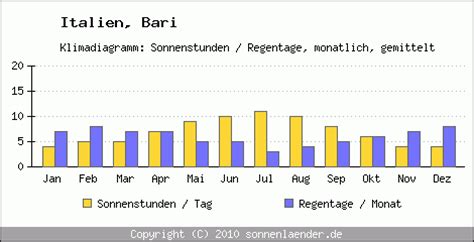 Klimatabelle Bari Italien Und Klimadiagramm Bari