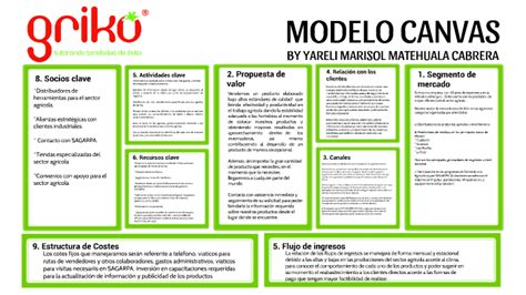 Modelo Canvas By On Prezi