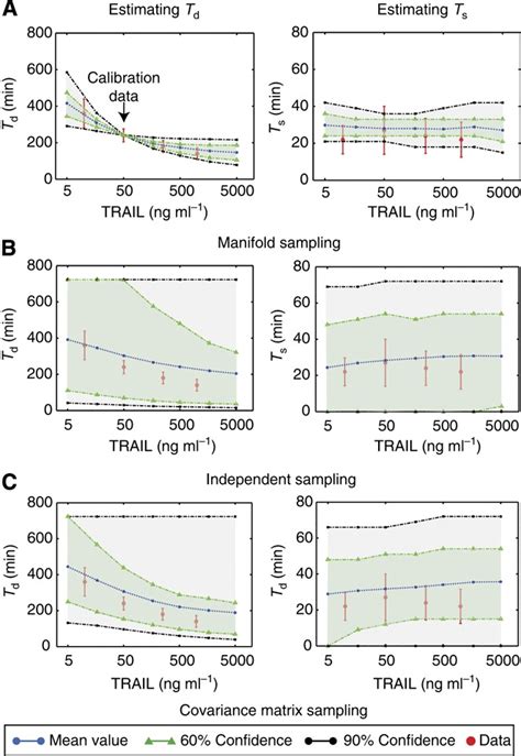 Using Parameter Vectors Obtained By Three Different Sampling Methods To