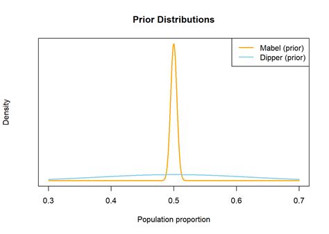 Chapter 9 Considering Prior Distributions An Introduction To Bayesian