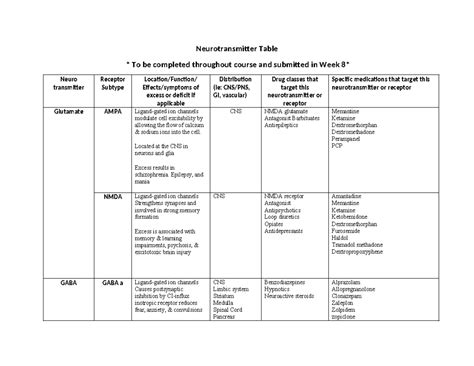 Psycopharm NR546 Neurotransmitter Table Neurotransmitter Table To