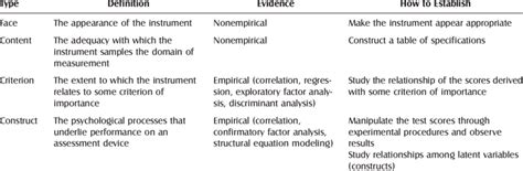 Types Of Validity