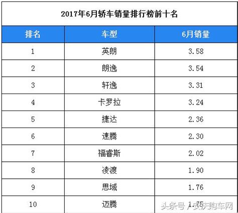 2017年6月汽車銷量排行榜前十名 你知道是哪幾個嗎？ 每日頭條