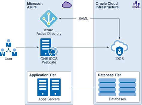 En Savoir Plus Sur La Configuration De L Authentification Unique Entre