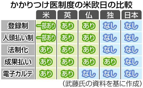 「かかりつけ医」制度化、何が論点？ 武藤正樹医師に聞く（下） 総合診療医の育成支援を：東京新聞デジタル