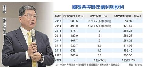 去年稅後大賺760億元 國泰金擬加碼配息 財經要聞 工商時報