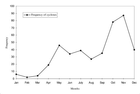 Monthly variation of the frequency of cyclones over the Bay of Bengal ...