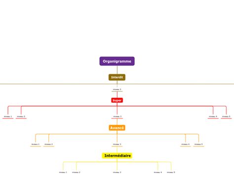 Organigramme Carte Mentale