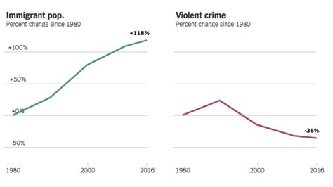 The Myth Of The Criminal Immigrant The New York Times