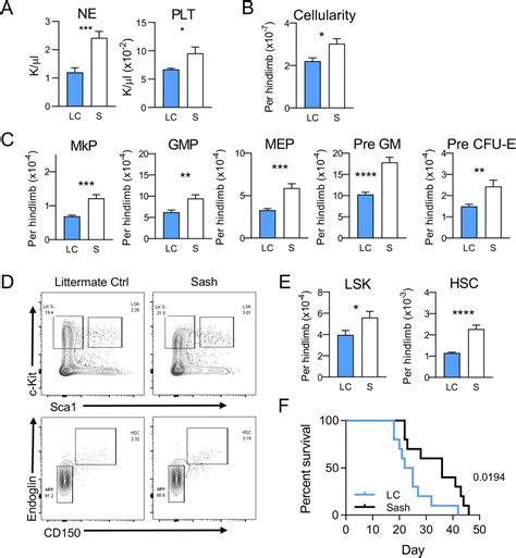 Mast Cell Deficient Mouse Model The Jackson Laboratory Bioz