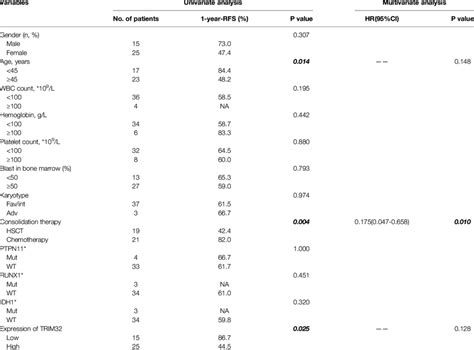 Univariate And Multivariate Analysis Of Risk Factors For Rfs