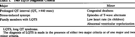 [pdf] Diagnostic Criteria For The Long Qt Syndrome An Update Semantic