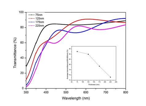 Optical Transmittance Of Ito Film As A Function Of Wavelength With