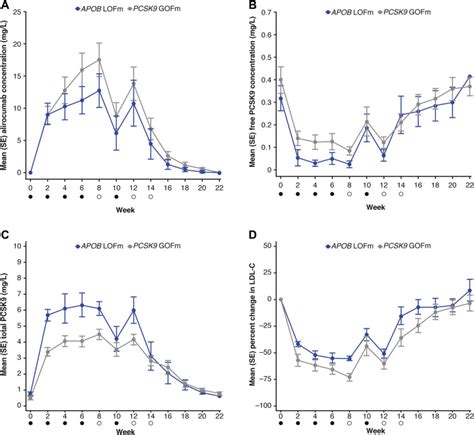 Pharmacokinetic And Pharmacodynamic Assessment Of Alirocumab In