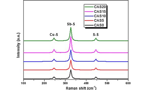 Raman Spectra Of CAS0 And Irradiated CAS Thin Films With Different