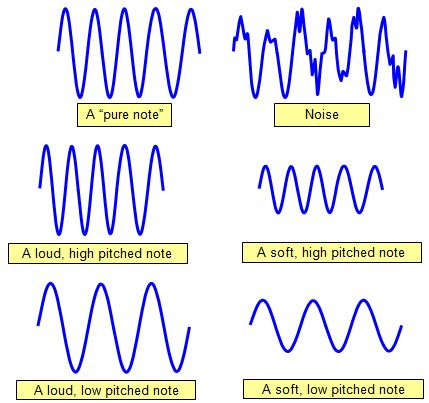 Chapter 13 Sound Class 8 Notes - Extra Questions