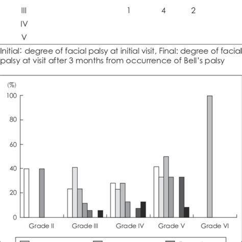 Initial And Final Degree Of Facial Palsy Download Table