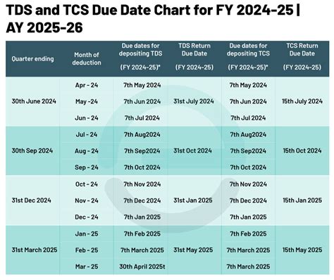 Your Complete Guide To Tds And Tcs Due Dates Fy 2024 25