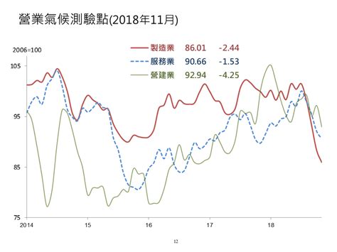 經濟擴張趨緩 製造業景氣跌至117月以來新低 財經 Nownews今日新聞