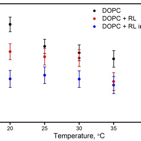 Temperature Dependence Of Chemical Shift Anisotropy Parameter ∆δ For