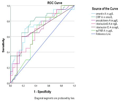 Area Under The Receiver Operating Characteristic Curve Auroc