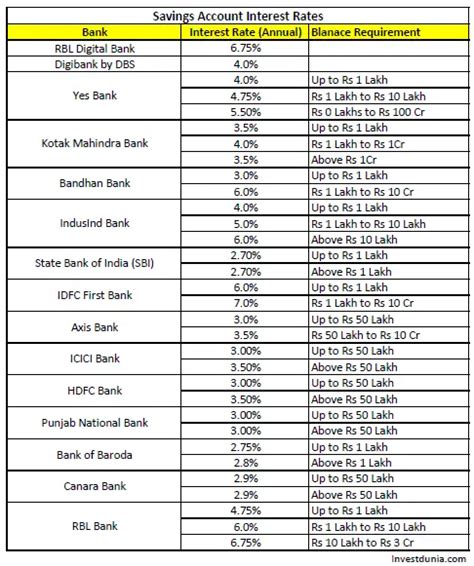 How To Get Highest Savings Account Interest Rate Investdunia Free