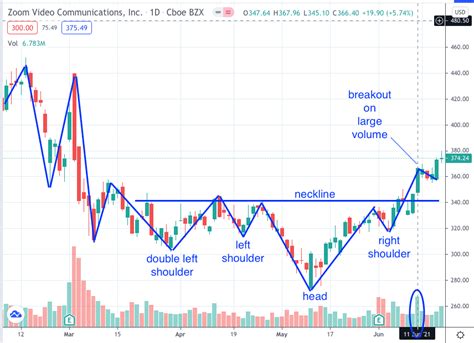 Inverse Head And Shoulders Pattern How To Spot It