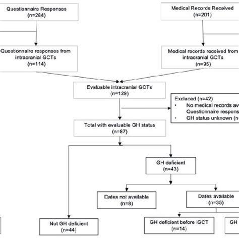 Consort Diagram Of Study Population Flow Chart Depicting Study