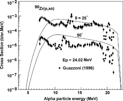 Calculated Double Differential Cross Sections Of Alpha Particle