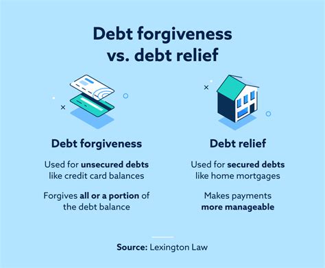Credit Card Debt Forgiveness A Relief Guide Lexington Law