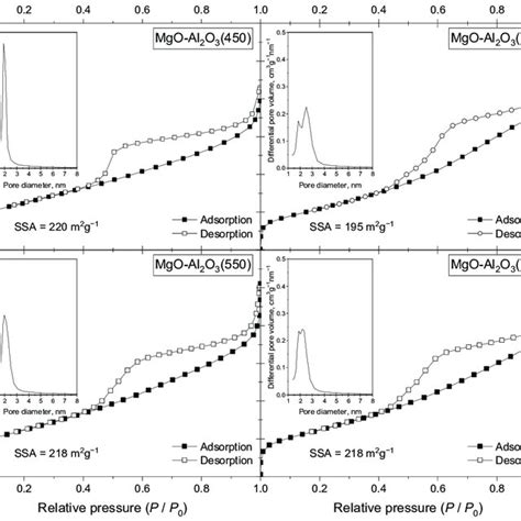 The N 2 Adsorption Desorption Isotherms And Pore Size Distributions