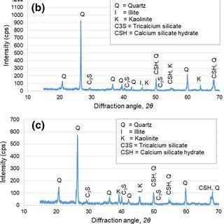 Typical X Ray Diffraction XRD Test Result Of 5 Cement Treated Silty