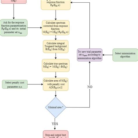 Flow Chart Of The Proposed Algorithm Of Response Function Retrieval