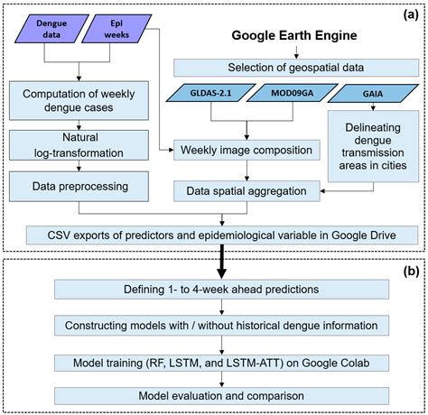 Forecasting Weekly Dengue Cases by Integrating Google Earth Engine