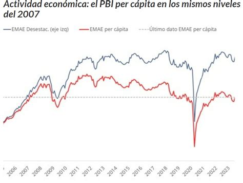 Actividad Económica El Pbi Per Cápita En Los Mismos Niveles Del 2007