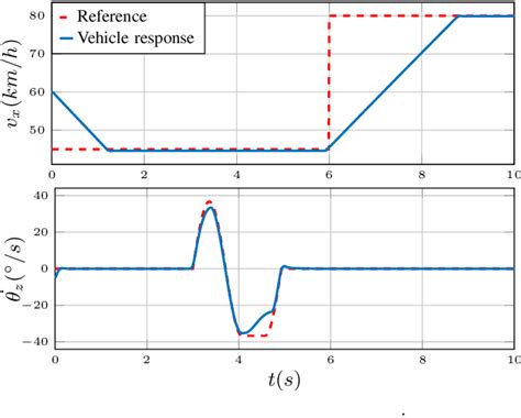 Figure From Model Predictive Control Of Vehicle Dynamics Based On The