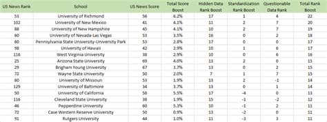 Evaluating The 2022 Us News Law School Rankings On Its Own Terms