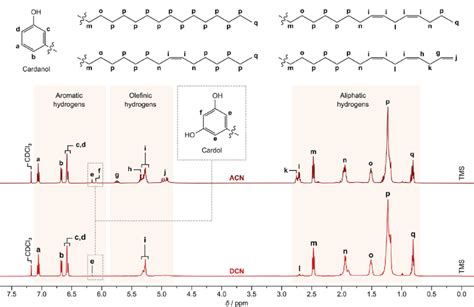 Comparison Between The H Nmr Spectra Mhz Cdcl Of Acn And