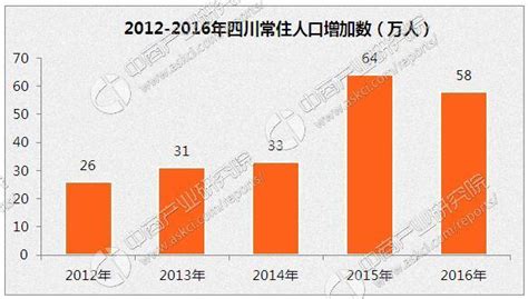 四川人口統計數據分析：2016年常住人口8262萬 較上年增長58萬 每日頭條