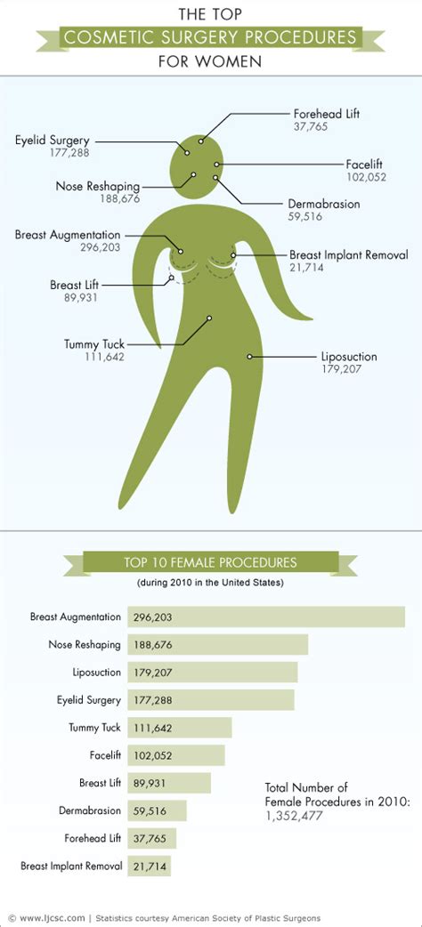 The Top Cosmetic Surgery Procedures For Women Infographic