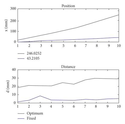 Comparative Graph Fixed Values Blue Versus Optimal Parameters Black