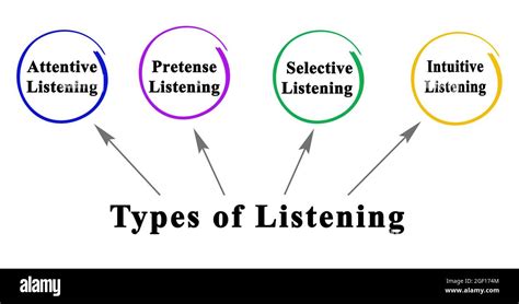 Four Types of Listening Stock Photo - Alamy