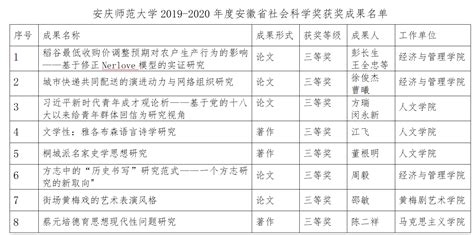 我校8项成果喜获2019 2020年度安徽省社会科学奖 安庆师范大学