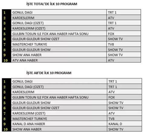 Reyting Sonu Lar A Kland Ekim Hangi Yap M Reytinglerde Birinci