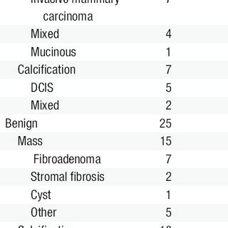 Incidental Breast Lesion On Chest Ct Scan A Review Request Pdf