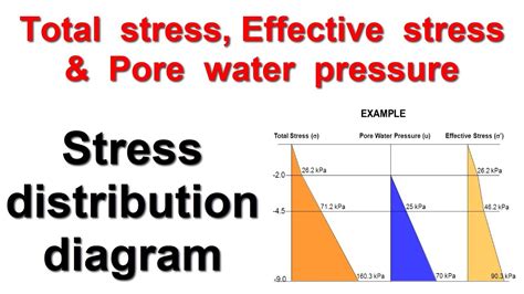 Total Stress Effective Stress Pore Water Pressure Stress