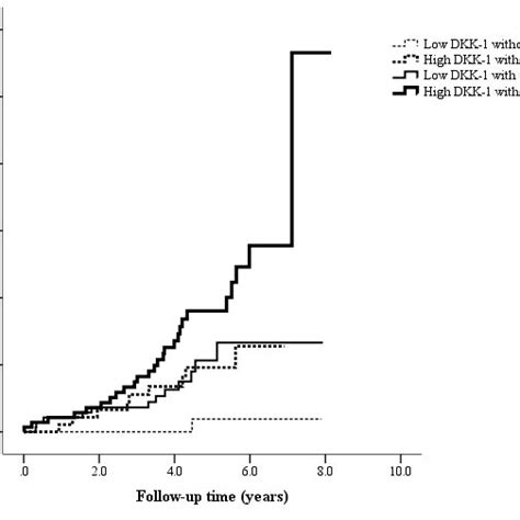 Kaplan Meier Curves Showing The Risk Of Major Adverse Cardiac Events Download Scientific