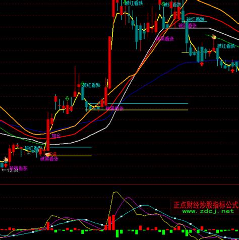 通达信量力而为趋势买卖指标公式正点财经 正点网