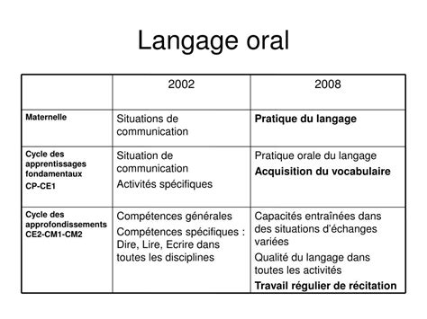 PPT Sapproprier le langage Découvrir l écrit Français PowerPoint